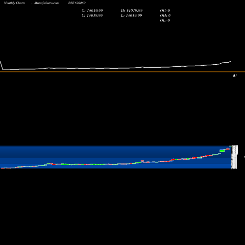 Monthly charts share 800289 SGBNOV26 BSE Stock exchange 