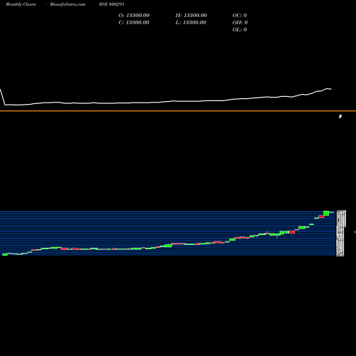 Monthly charts share 800291 SGBJAN27 BSE Stock exchange 