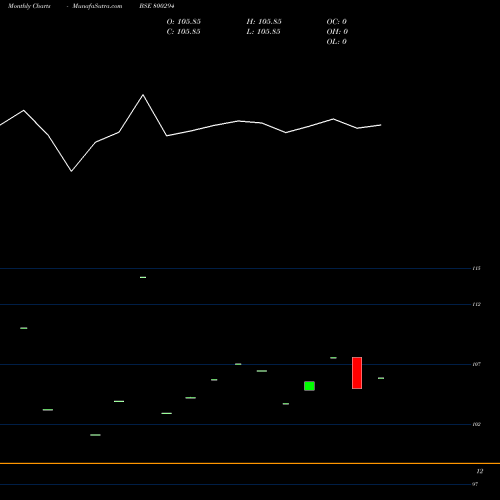 Monthly charts share 800294 757GOI2033 BSE Stock exchange 