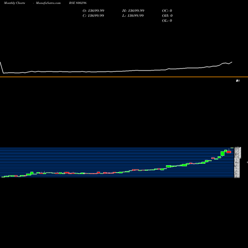 Monthly charts share 800296 SGBJULY27 BSE Stock exchange 