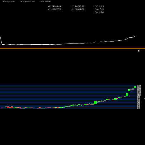 Monthly charts share 800297 SGBAUG27 BSE Stock exchange 