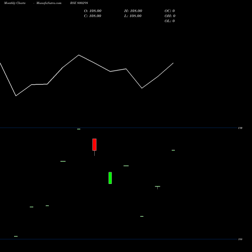 Monthly charts share 800298 769GOI2043 BSE Stock exchange 