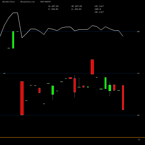 Monthly charts share 800299 772GOI2049 BSE Stock exchange 