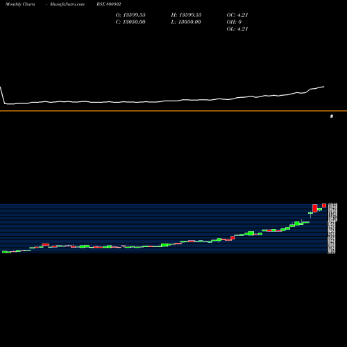 Monthly charts share 800302 SGBOCT27 BSE Stock exchange 