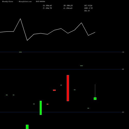 Monthly charts share 800304 762GOI2039 BSE Stock exchange 