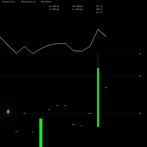 Monthly charts share 800308 618GOI2024 BSE Stock exchange 