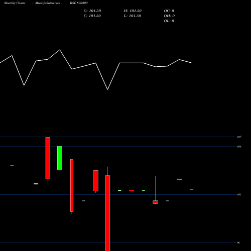 Monthly charts share 800309 727GOI2026 BSE Stock exchange 