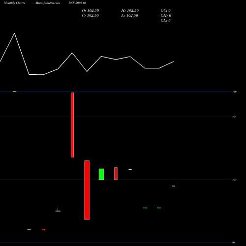 Monthly charts share 800310 726GOI2029 BSE Stock exchange 