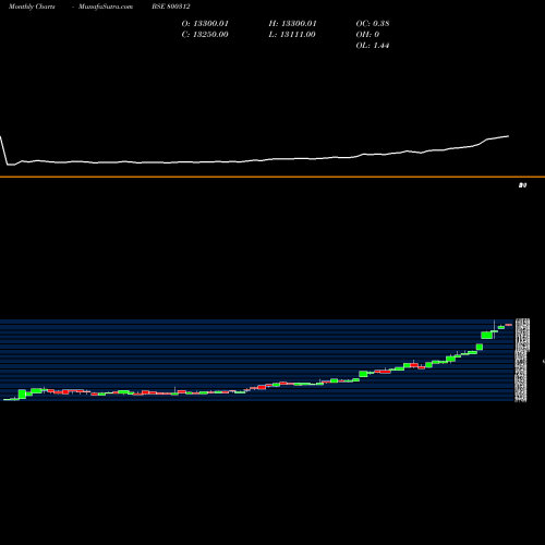 Monthly charts share 800312 SGBDEC27 BSE Stock exchange 