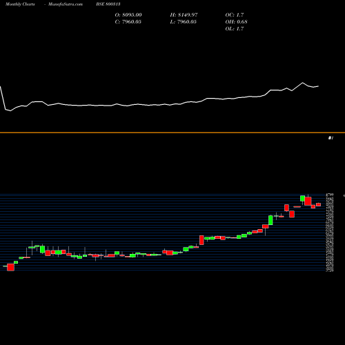 Monthly charts share 800313 SGBJAN28 BSE Stock exchange 