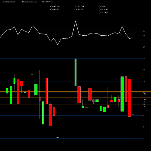 Monthly charts share 800316 719GOI2060 BSE Stock exchange 