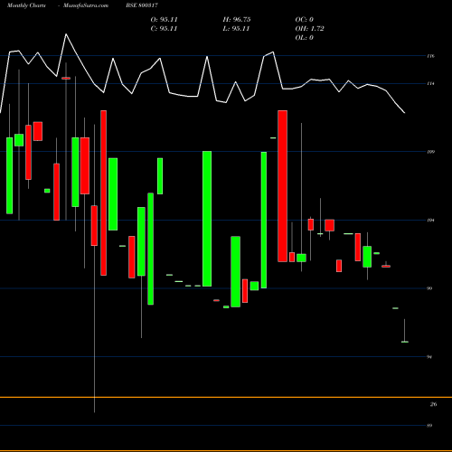 Monthly charts share 800317 716GOI2050 BSE Stock exchange 
