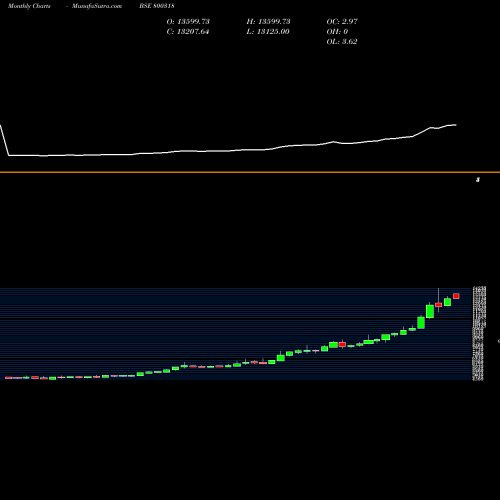 Monthly charts share 800318 SGBAPR28 BSE Stock exchange 