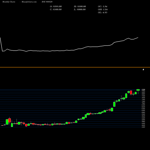 Monthly charts share 800320 SGBMAY28 BSE Stock exchange 