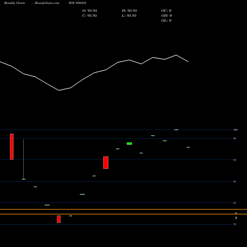 Monthly charts share 800323 619GOI2034 BSE Stock exchange 