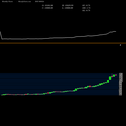 Monthly charts share 800324 SGBJULY28 BSE Stock exchange 