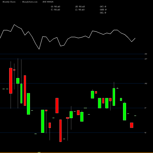 Monthly charts share 800326 68GOI2060 BSE Stock exchange 