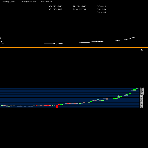 Monthly charts share 800332 SGBJAN29A BSE Stock exchange 