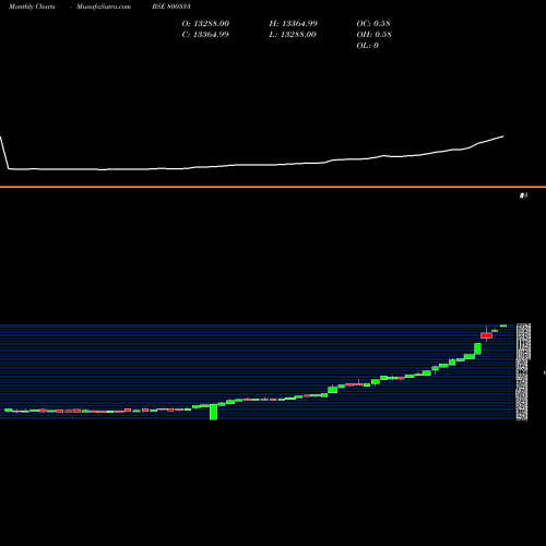 Monthly charts share 800333 SGBFEB29 BSE Stock exchange 