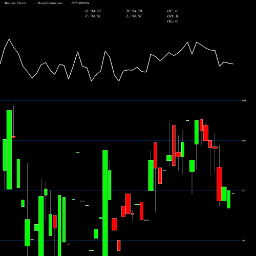 Monthly charts share 800334 676GOI2061 BSE Stock exchange 