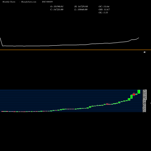 Monthly charts share 800339 SGBMAR29 BSE Stock exchange 