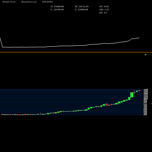 Monthly charts share 800341 SGBJUNE29 BSE Stock exchange 