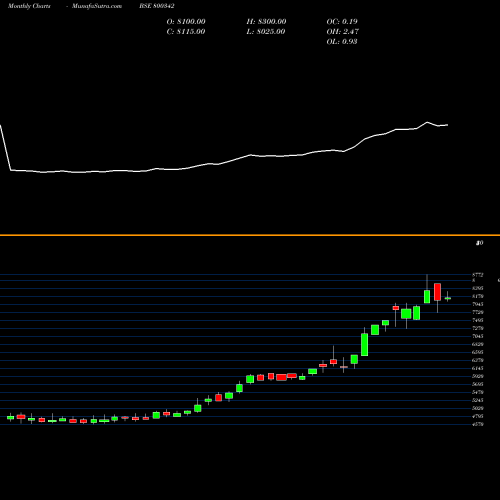 Monthly charts share 800342 SGBJUN29A BSE Stock exchange 