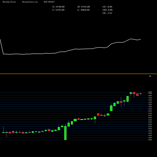 Monthly charts share 800367 SGBJULY29 BSE Stock exchange 