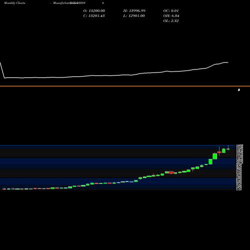 Monthly charts share 800386 SGBSEP29 BSE Stock exchange 