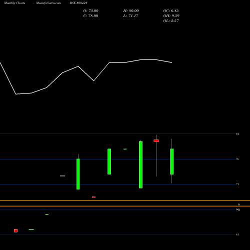 Monthly charts share 800428 GS15JUN29C BSE Stock exchange 