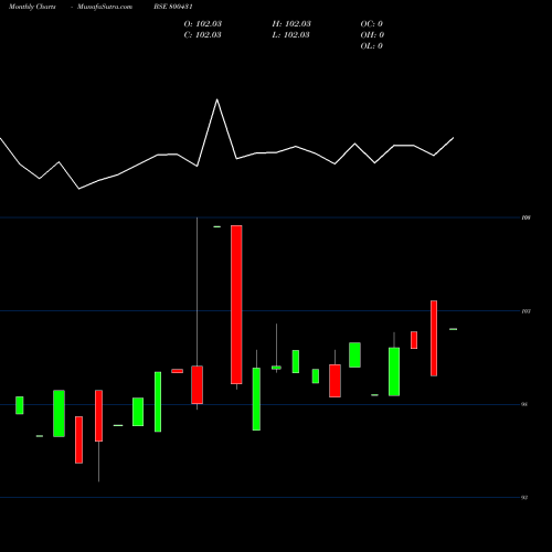 Monthly charts share 800431 563GOI2026 BSE Stock exchange 