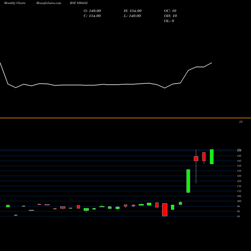 Monthly charts share 800432 667GOI2035 BSE Stock exchange 