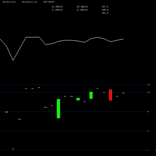 Monthly charts share 800433 664GOI35 BSE Stock exchange 