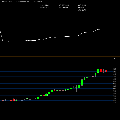Monthly charts share 800434 SGBNOV29 BSE Stock exchange 