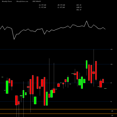 Monthly charts share 800435 699GOI2051 BSE Stock exchange 