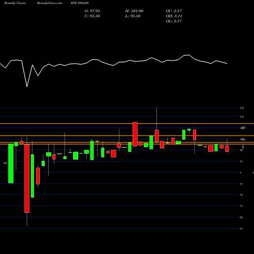 Monthly charts share 800436 695GOI2061 BSE Stock exchange 