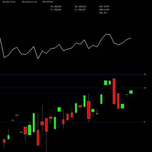 Monthly charts share 800440 654GOI2032 BSE Stock exchange 