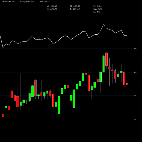 Monthly charts share 800441 754GOI2036 BSE Stock exchange 