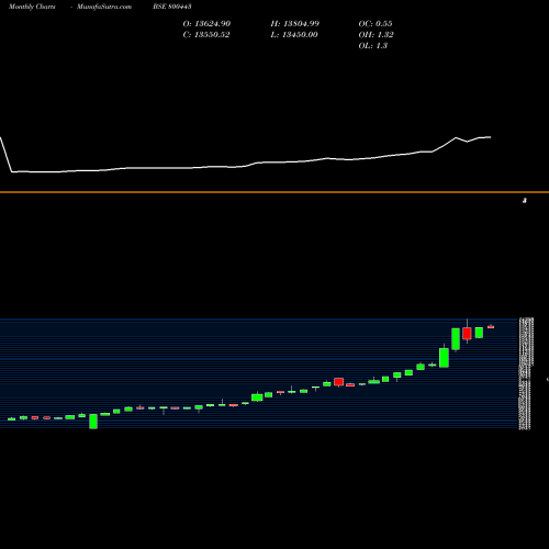 Monthly charts share 800443 SGBJUNE30 BSE Stock exchange 
