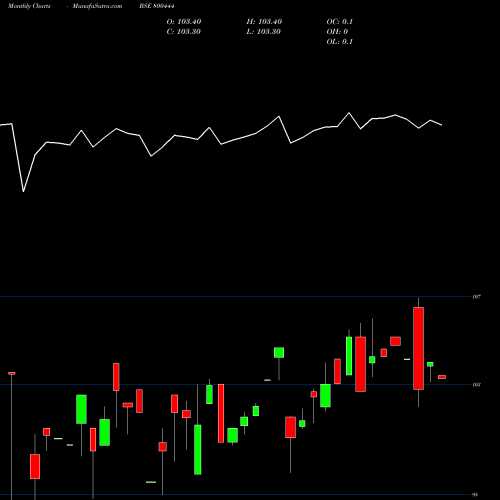 Monthly charts share 800444 71GOI2029 BSE Stock exchange 