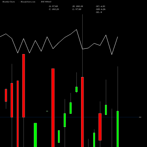 Monthly charts share 800445 669GOI2024 BSE Stock exchange 