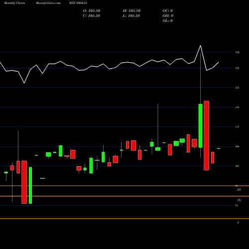 Monthly charts share 800452 736GOI2052 BSE Stock exchange 