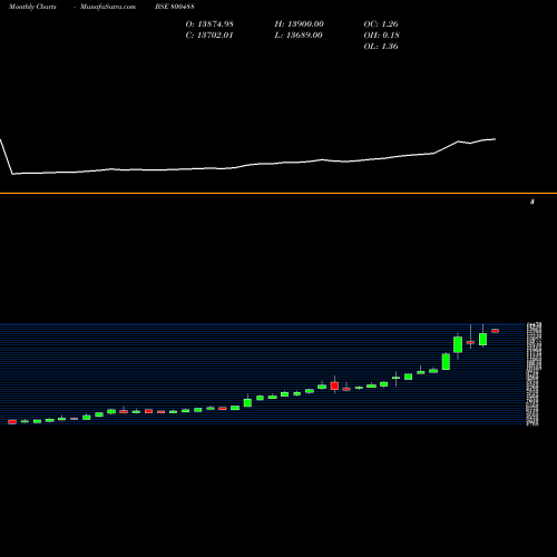 Monthly charts share 800488 SGBAUG30 BSE Stock exchange 