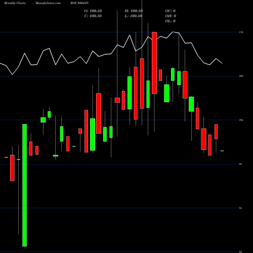 Monthly charts share 800489 74GOI2062 BSE Stock exchange 