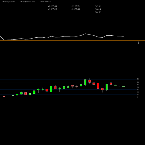 Monthly charts share 800517 GS19SEP2058 BSE Stock exchange 