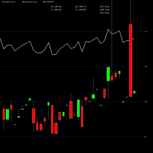Monthly charts share 800520 726GOI2032 BSE Stock exchange 