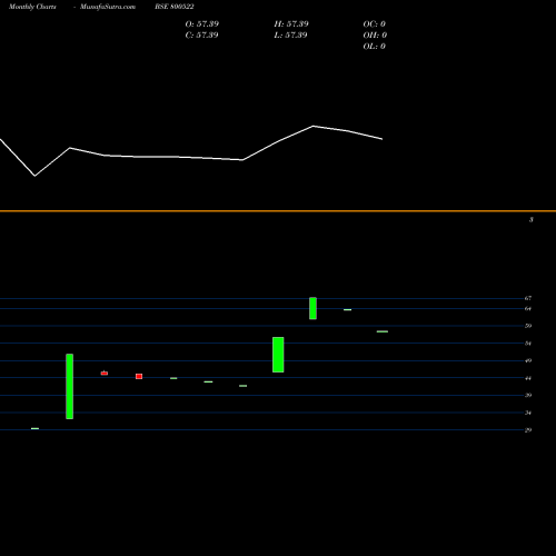 Monthly charts share 800522 GS19MAR2040 BSE Stock exchange 