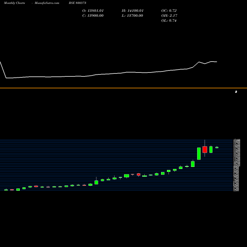 Monthly charts share 800573 SGBDEC30 BSE Stock exchange 