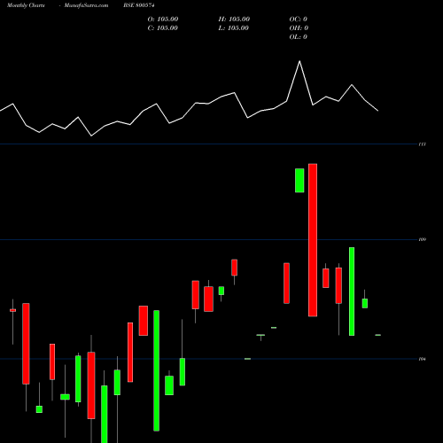 Monthly charts share 800574 741GOI36 BSE Stock exchange 
