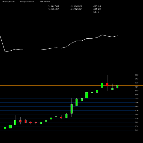 Monthly charts share 800575 SGBMAR31 BSE Stock exchange 